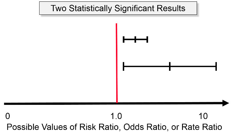 A narrow and a wide confidence interval. Both lie completely above the null value, which is risk ratio=1